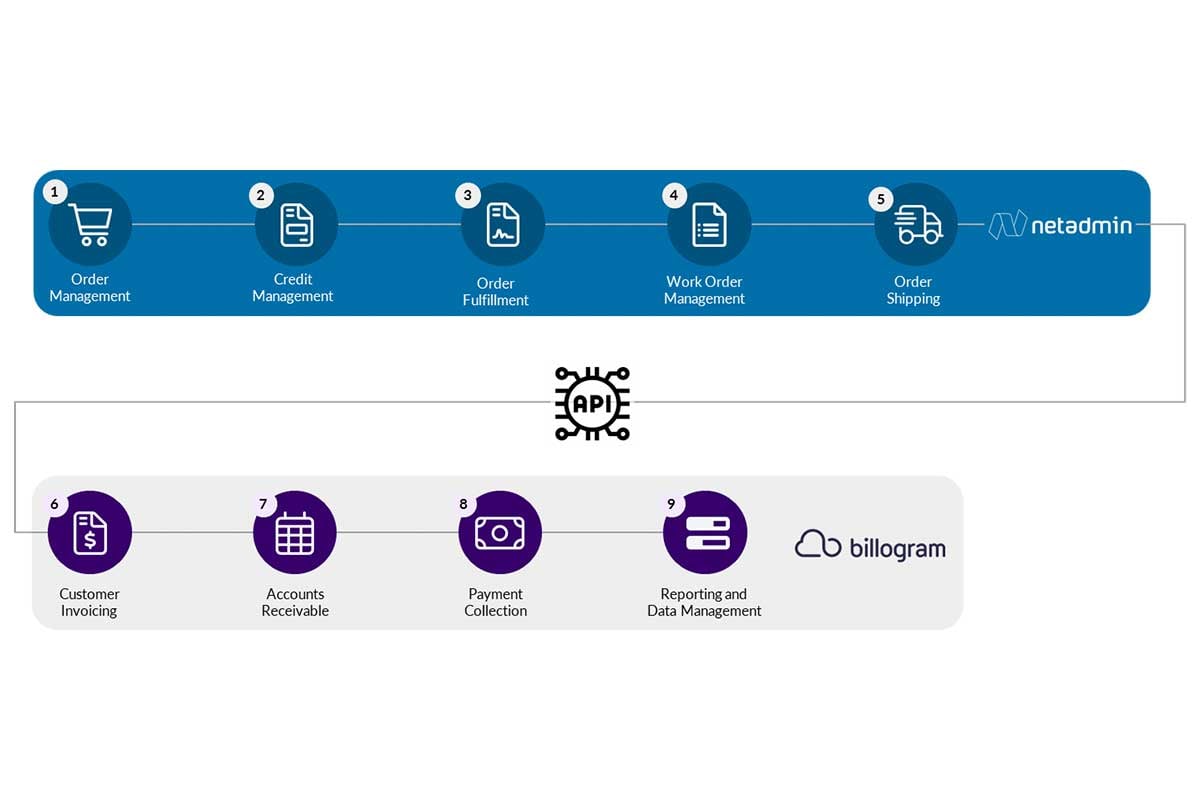 Netadmin-Billogram