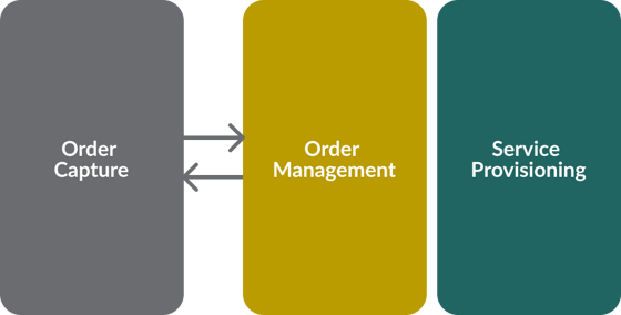 order management