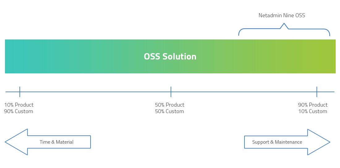 OSS Solution