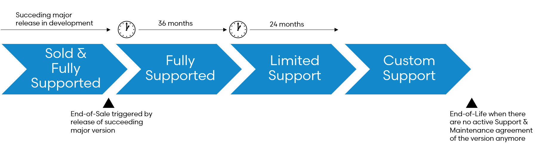 Product Lifecycle illustration